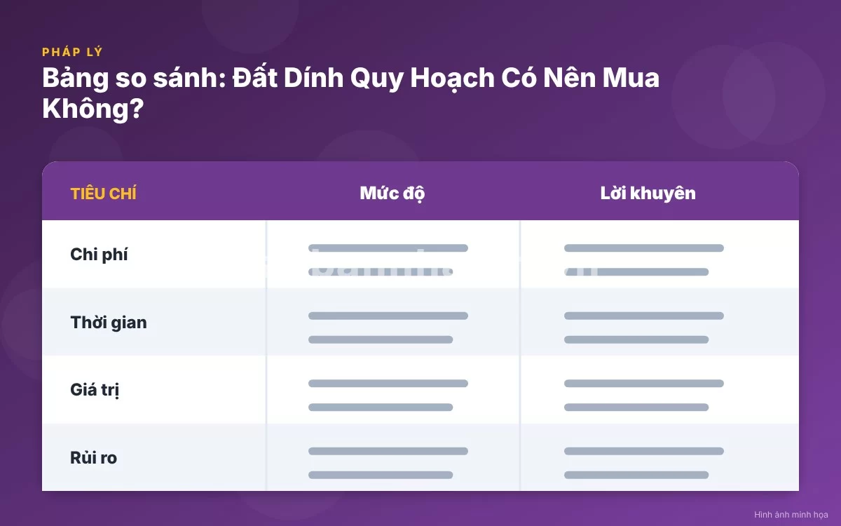 Infographic trực quan tóm tắt bảng so sánh lời khuyên đầu tư đất dính quy hoạch