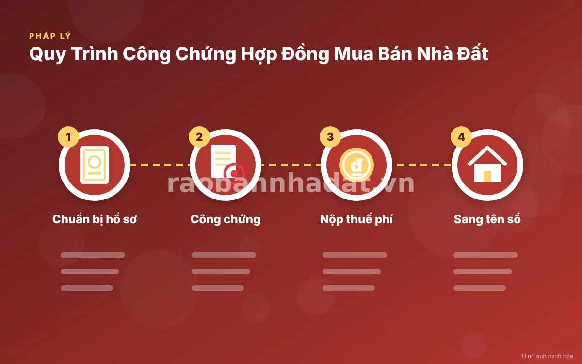 Infographic trực quan tóm tắt 4 bước quy trình công chứng hợp đồng mua bán nhà đất