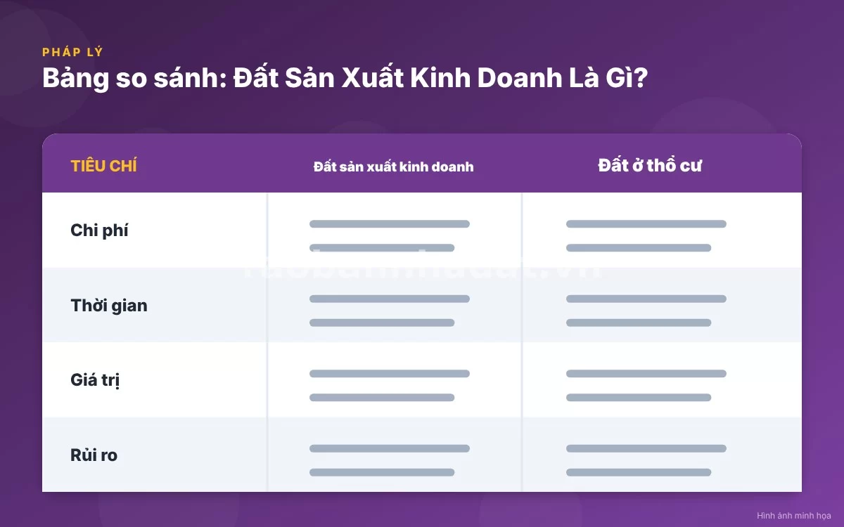Infographic trực quan tóm tắt bảng so sánh giữa đất sản xuất kinh doanh và đất ở thổ cư