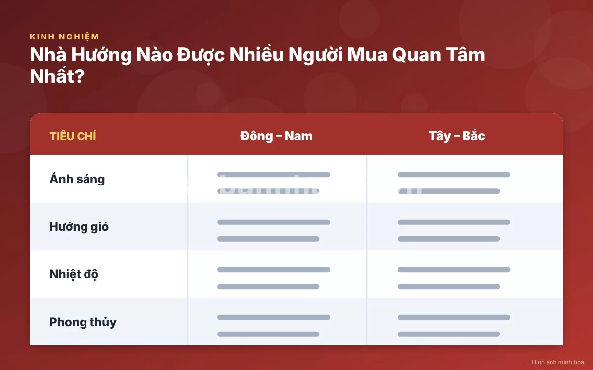 Infographic trực quan tóm tắt bảng so sánh đặc điểm các hướng nhà phổ biến