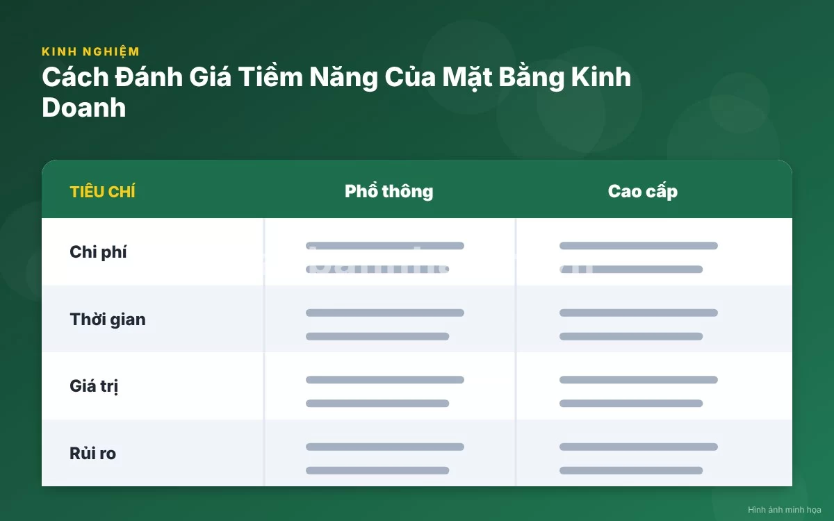 Infographic trực quan tóm tắt bảng so sánh các cấp độ tiềm năng mặt bằng kinh doanh