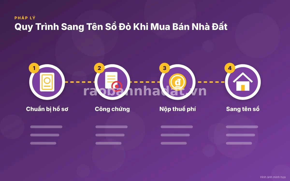 Infographic trực quan tóm tắt 4 bước quy trình sang tên sổ đỏ chuẩn xác
