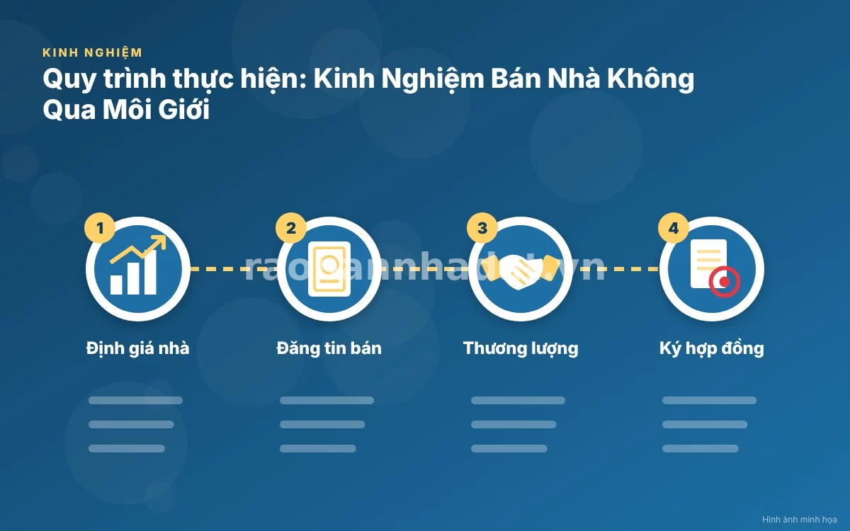 Infographic tóm tắt quy trình các bước tự bán nhà đất chính chủ thành công