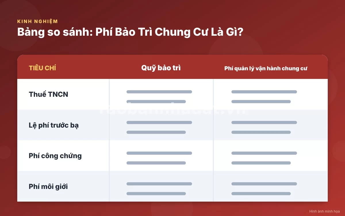Infographic trực quan tóm tắt bảng so sánh chi tiết giữa phí bảo trì và phí quản lý chung cư