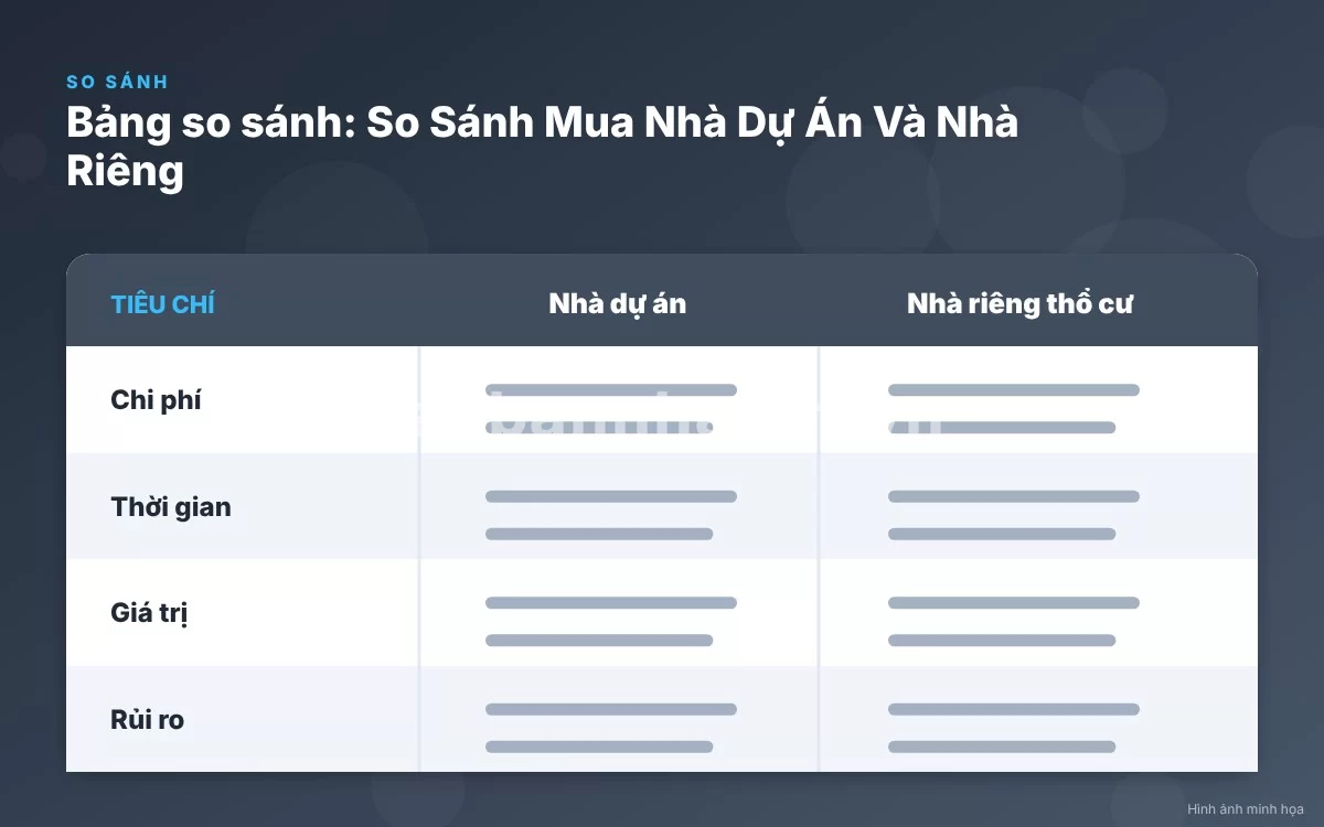 Infographic trực quan tóm tắt bảng so sánh chi tiết giữa nhà dự án và nhà riêng thổ cư