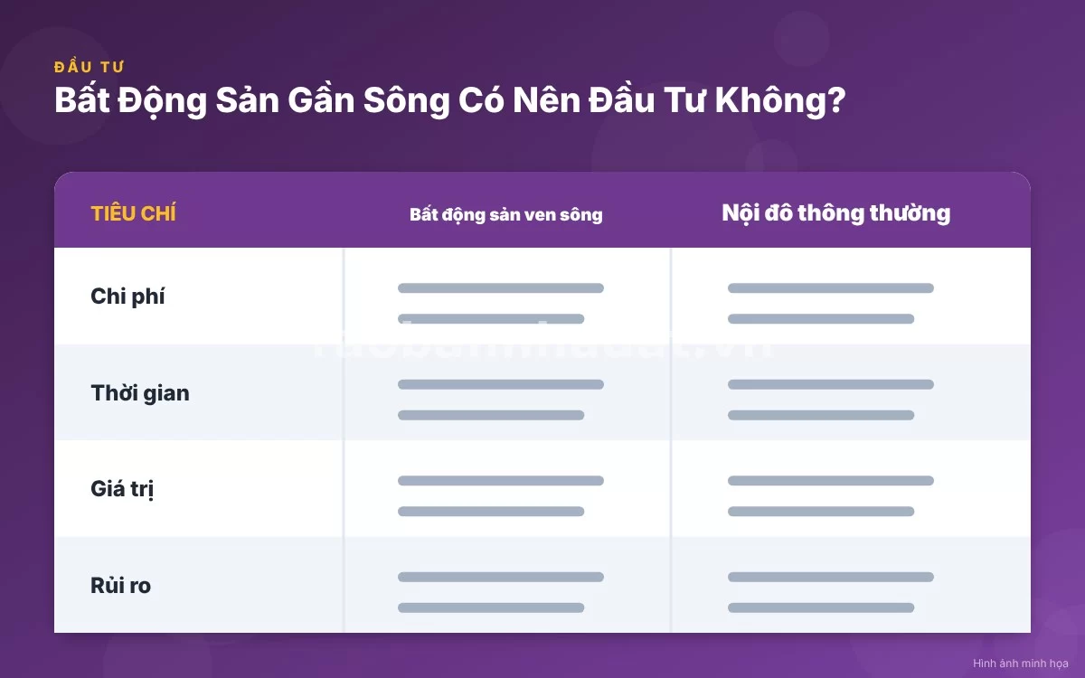 Infographic trực quan tóm tắt bảng so sánh ưu nhược điểm giữa bất động sản ven sông và nội đô