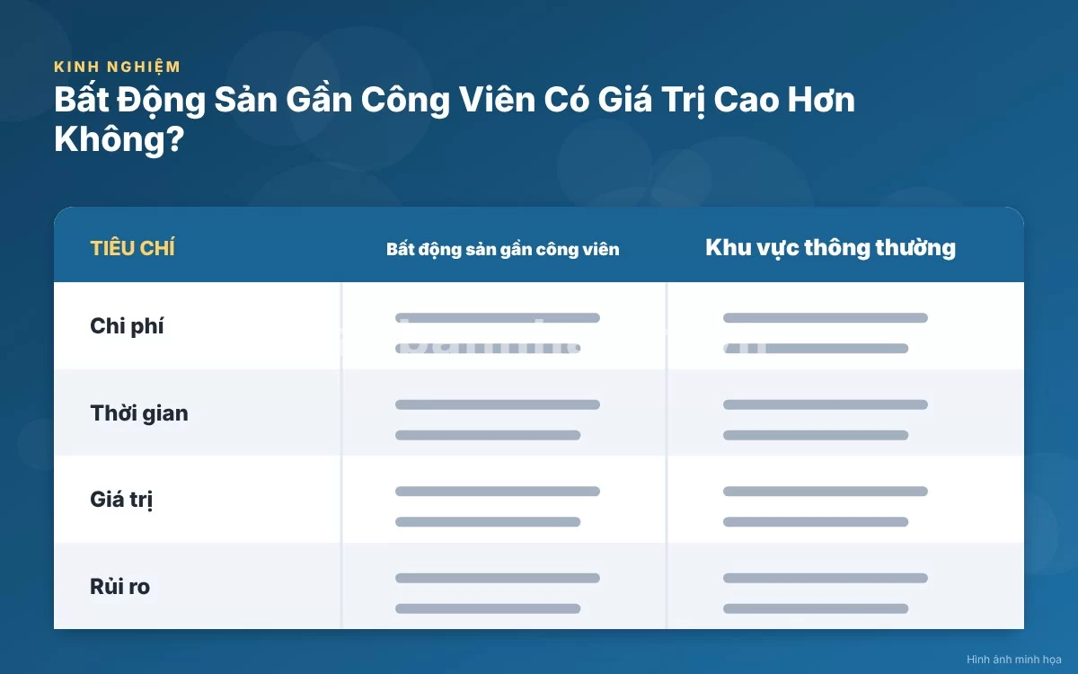 Infographic trực quan tóm tắt bảng so sánh ưu nhược điểm giữa bất động sản gần công viên và khu thường