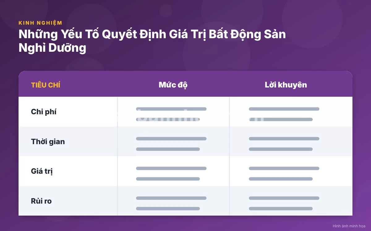 Infographic trực quan tóm tắt bảng so sánh các yếu tố định giá và mức độ ảnh hưởng đến tài sản nghỉ dưỡng