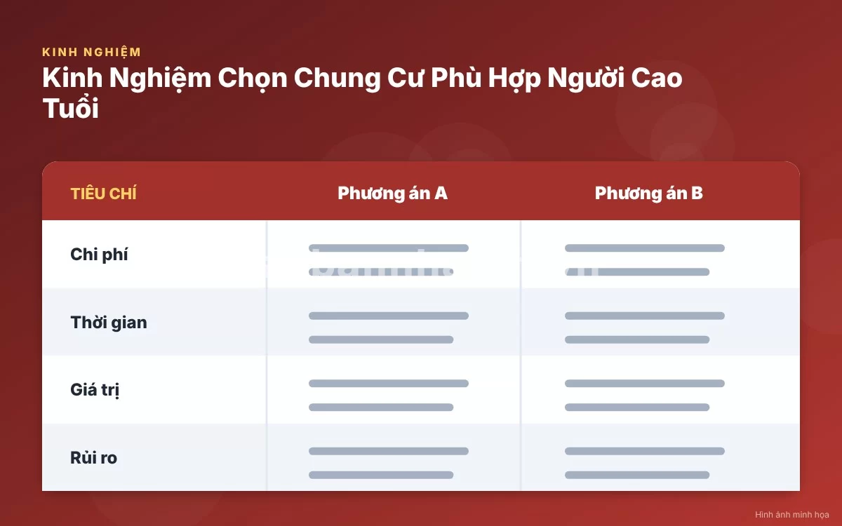 Infographic trực quan tóm tắt bảng so sánh các tiêu chuẩn chọn chung cư cho người cao tuổi
