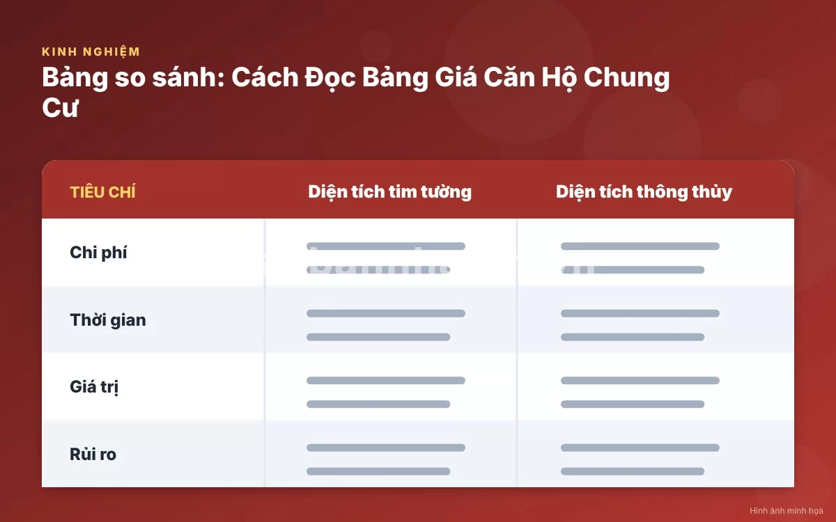 Infographic trực quan tóm tắt bảng so sánh giữa diện tích tim tường và diện tích thông thủy