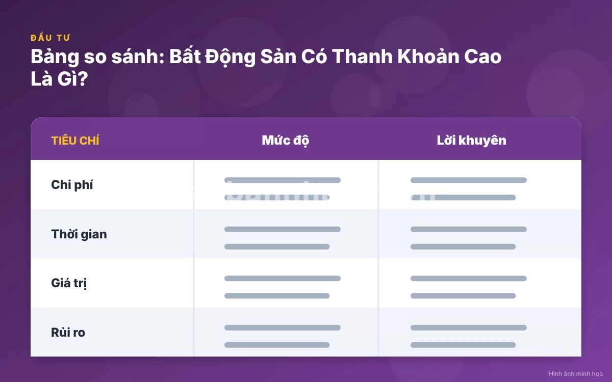 Infographic trực quan tóm tắt bảng so sánh mức độ thanh khoản giữa các loại hình bất động sản