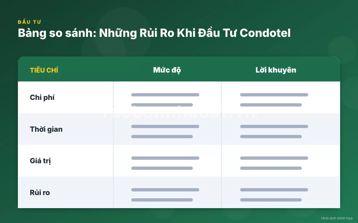 Infographic trực quan tóm tắt bảng so sánh các rủi ro trọng yếu khi đầu tư condotel