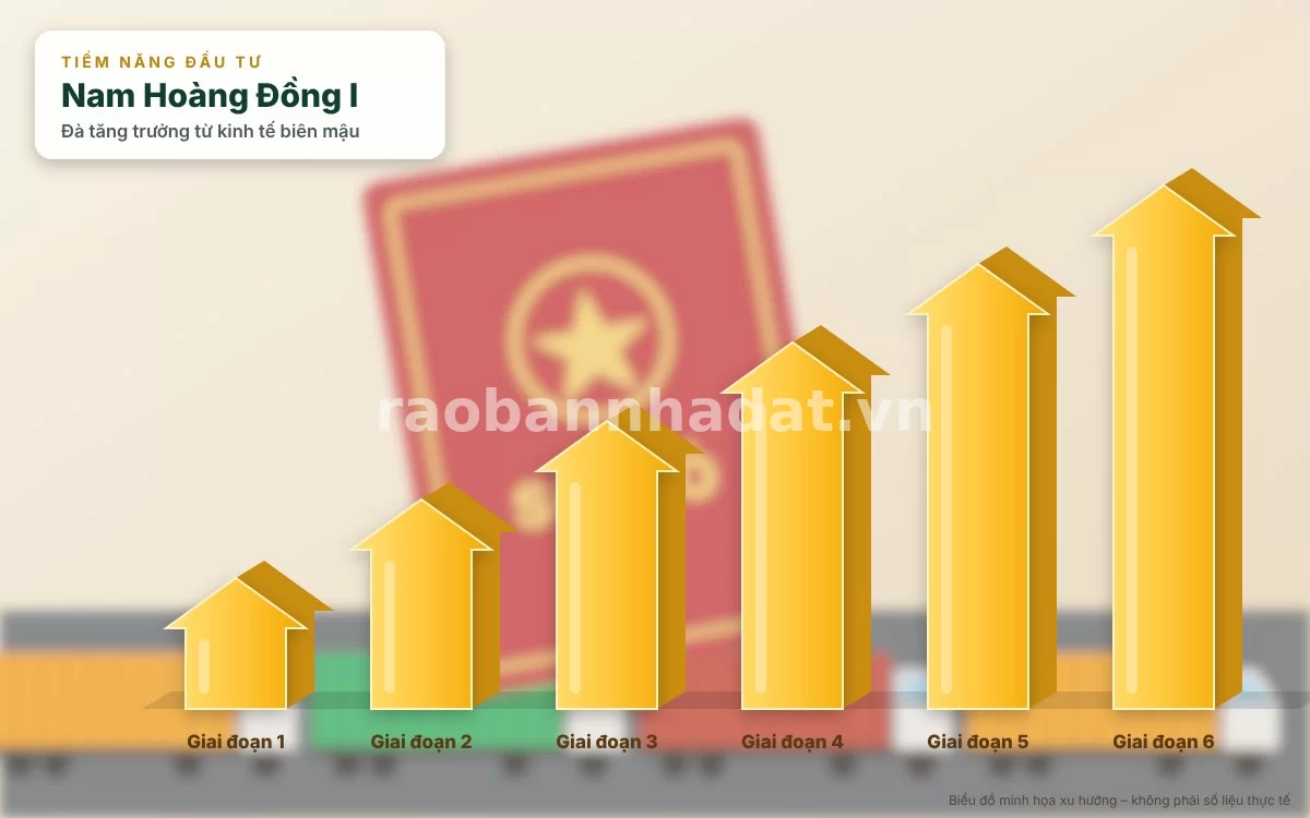 Biểu đồ phân tích tiềm năng gia tăng giá trị bất động sản tại Nam Hoàng Đồng I