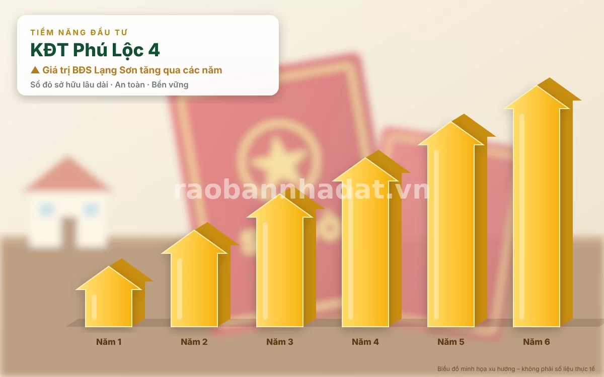 Phân tích tiềm năng sinh lời và biên độ tăng giá của bất động sản Phú Lộc 4