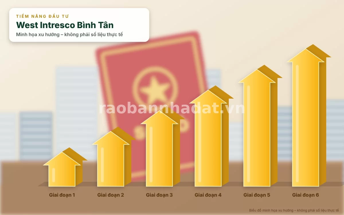 Tiềm năng khai thác cho thuê sinh lời bền vững tại West Intresco Bình Tân